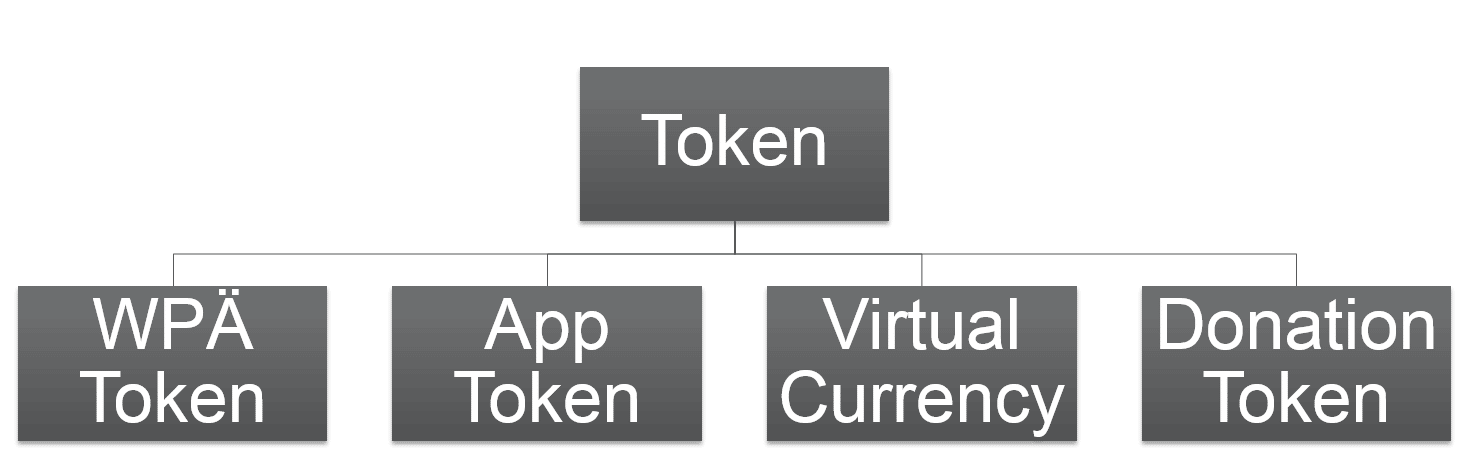 ICOs: Welche Tokenarten Gibt Es? › Innovation LAB Der DZ BANK Gruppe