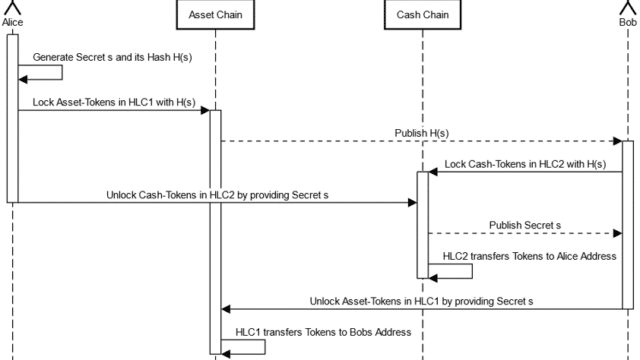 Learnings from ECB Exploratory Phase – Part 2: Review of the HTLC Mechanism